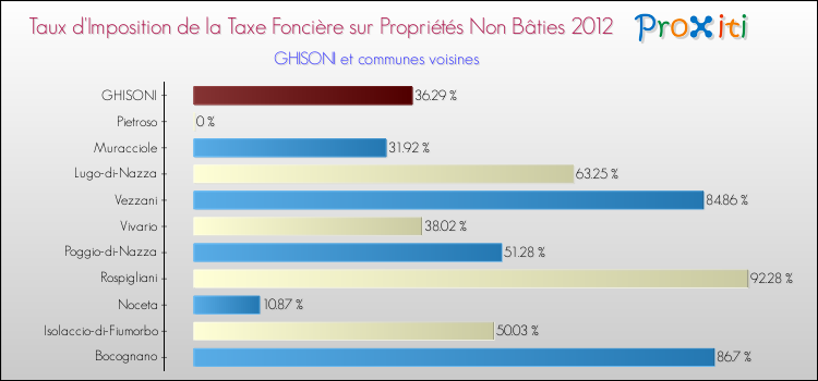 Taux d'imposition de la taxe foncière sur les immeubles et terrains non batis 2012 pour GHISONI et les communes proches Comparaison des taux d'imposition de la taxe foncière sur les immeubles et terrains non batis 2012 pour GHISONI et les communes voisines