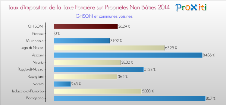 Taux d'imposition de la taxe foncière sur les immeubles et terrains non batis 2014 pour GHISONI et les communes proches Comparaison des taux d'imposition de la taxe foncière sur les immeubles et terrains non batis 2014 pour GHISONI et les communes voisines