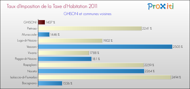 Taux d'imposition de la taxe d'habitation 2011 pour GHISONI et les communes proches Comparaison des taux d'imposition de la taxe d'habitation 2011 pour GHISONI et les communes voisines