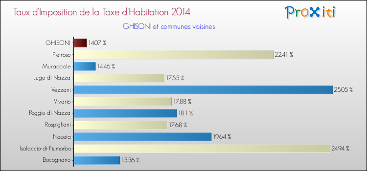 Taux d'imposition de la taxe d'habitation 2014 pour GHISONI et les communes proches Comparaison des taux d'imposition de la taxe d'habitation 2014 pour GHISONI et les communes voisines