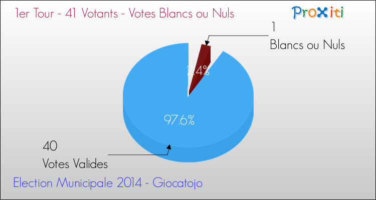 Votes blancs ou nuls au 1er Tour des Elections Municipales 2014 de la commune de Giocatojo Elections Municipales 2014 - Votes blancs ou nuls au 1er Tour pour la commune de Giocatojo