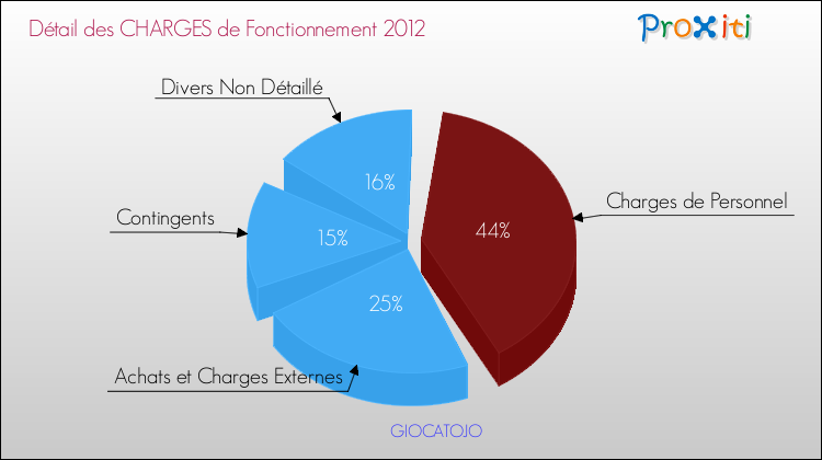 Décomposition des Charges de Fonctionnement 2012 de la commune de GIOCATOJO Charges de Fonctionnement 2012 pour la commune de GIOCATOJO