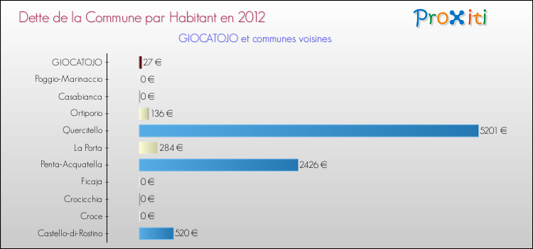 Dette par habitant de la commune en 2012 pour GIOCATOJO et les communes proches Comparaison de la dette par habitant de la commune en 2012 pour GIOCATOJO et les communes voisines