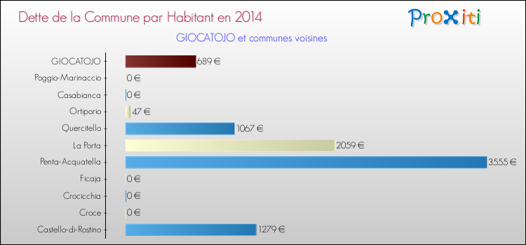 Dette par habitant de la commune en 2014 pour GIOCATOJO et les communes proches Comparaison de la dette par habitant de la commune en 2014 pour GIOCATOJO et les communes voisines