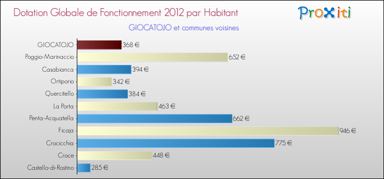 Montant des dotations globales de fonctionnement DGF par Habitant pour GIOCATOJO et les communes proches Comparaison des des dotations globales de fonctionnement DGF par habitant pour GIOCATOJO et les communes voisines