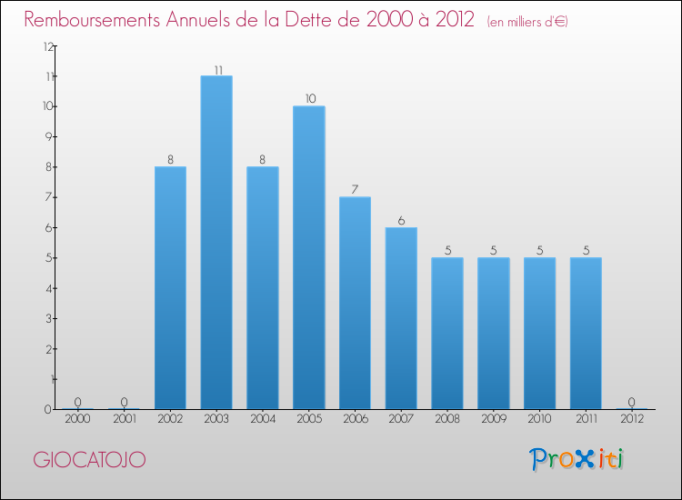 Evolution de l'annuité de la dette pour la commune de GIOCATOJO de 2000 à 2012 Annuités de la dette pour GIOCATOJO de 2000 à 2012