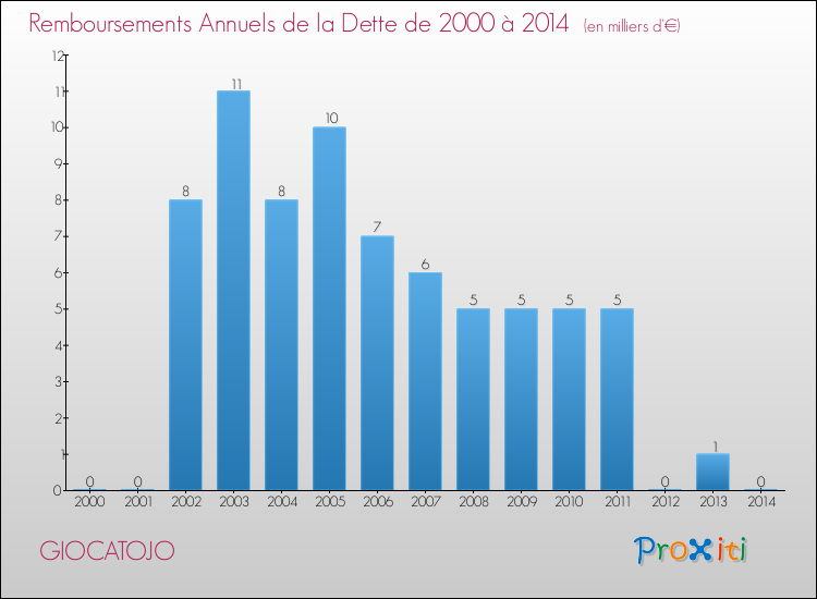 Evolution de l'annuité de la dette pour la commune de GIOCATOJO de 2000 à 2014 Annuités de la dette pour GIOCATOJO de 2000 à 2014
