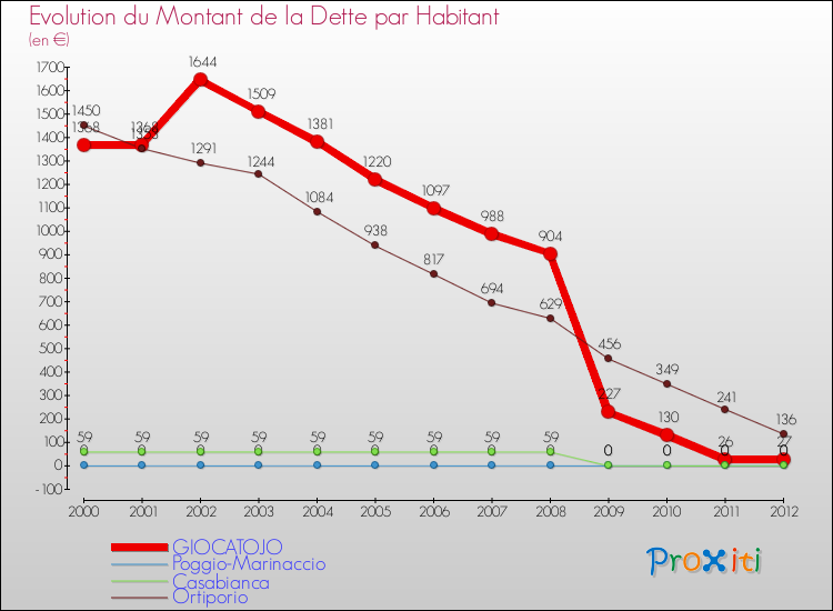 Evolution de la dette par habitant pour la commune de GIOCATOJO et les communes proches de 2000 à 2012 Comparaison de la dette par habitant pour GIOCATOJO et les communes voisines de 2000 à 2012