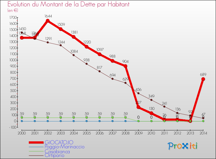 Evolution de la dette par habitant pour la commune de GIOCATOJO et les communes proches de 2000 à 2014 Comparaison de la dette par habitant pour GIOCATOJO et les communes voisines de 2000 à 2014