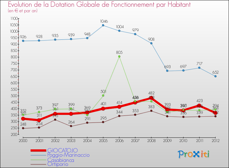 Evolution et montant de la dotation globale de fonctionnement par Habitant pour GIOCATOJO et les communes proches Comparaison des dotations globales de fonctionnement par habitant pour GIOCATOJO et les communes voisines