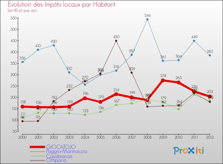 Evolution et montant des impôts locaux par Habitant pour GIOCATOJO et les communes proches Comparaison des impôts locaux par habitant pour GIOCATOJO et les communes voisines