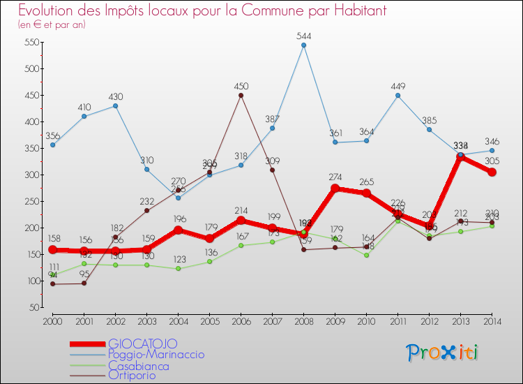 Evolution et montant des impôts locaux par Habitant pour GIOCATOJO et les communes proches de 2000 à 2014 Comparaison des impôts locaux par habitant pour GIOCATOJO et les communes voisines de 2000 à 2014