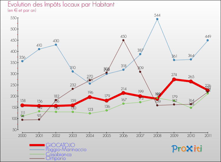 Evolution et montant des impôts locaux par Habitant pour GIOCATOJO et les communes proches Comparaison des impôts locaux par habitant pour GIOCATOJO et les communes voisines