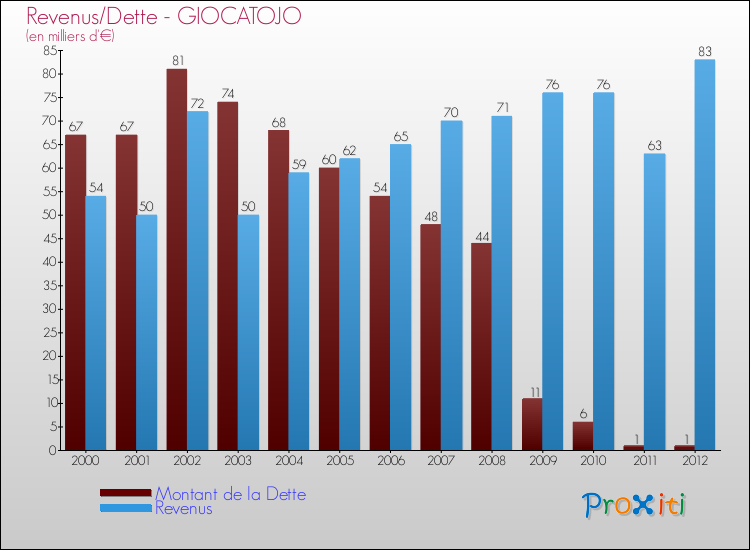 Evolution comparée de la dette et des revenus pour la commune de GIOCATOJO de 2000 à 2012 Comparaison de la dette et des revenus pour GIOCATOJO de 2000 à 2012