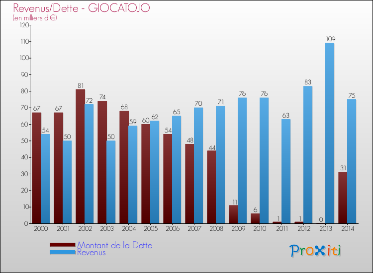 Evolution comparée de la dette et des revenus pour la commune de GIOCATOJO de 2000 à 2014 Comparaison de la dette et des revenus pour GIOCATOJO de 2000 à 2014