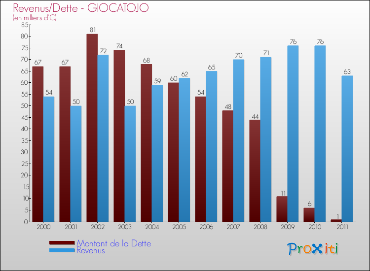 Evolution comparée de la dette et des revenus pour la commune de GIOCATOJO de 2000 à 2011 Comparaison de la dette et des revenus pour GIOCATOJO de 2000 à 2011