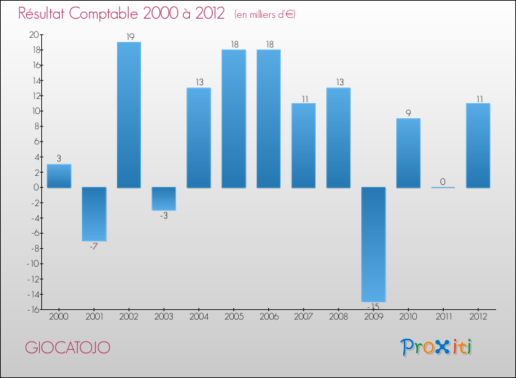 Evolution du résultat comptable pour la commune de GIOCATOJO de 2000 à 2012 Evolution du résultat comptable pour GIOCATOJO de 2000 à 2012