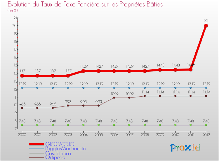 Evolution du taux de la taxe foncière sur le bati pour GIOCATOJO et les communes proches de 2000 à 2012 Comparaison des taux de taxe foncière sur le bati pour GIOCATOJO et les communes voisines de 2000 à 2012