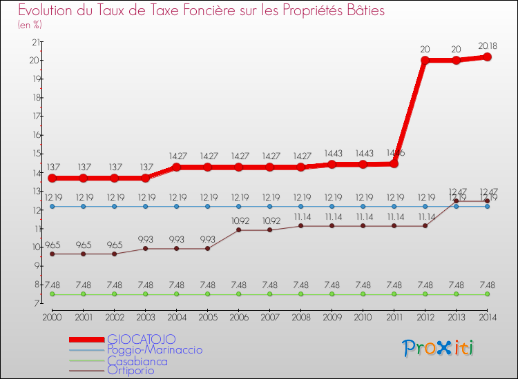 Evolution du taux de la taxe foncière sur le bati pour GIOCATOJO et les communes proches de 2000 à 2014 Comparaison des taux de taxe foncière sur le bati pour GIOCATOJO et les communes voisines de 2000 à 2014