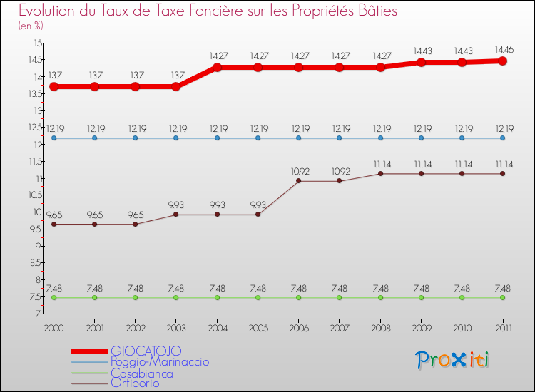 Evolution du taux de la taxe foncière sur le bati pour GIOCATOJO et les communes proches Comparaison des taux de taxe foncière sur le bati pour GIOCATOJO et les communes voisines
