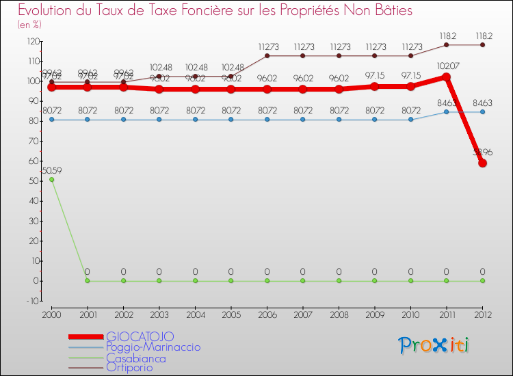 Evolution du taux de la taxe foncière sur les immeubles et terrains non batis pour GIOCATOJO et les communes proches de 2000 à 2012 Comparaison des taux de la taxe foncière sur les immeubles et terrains non batis pour GIOCATOJO et les communes voisines de 2000 à 2012