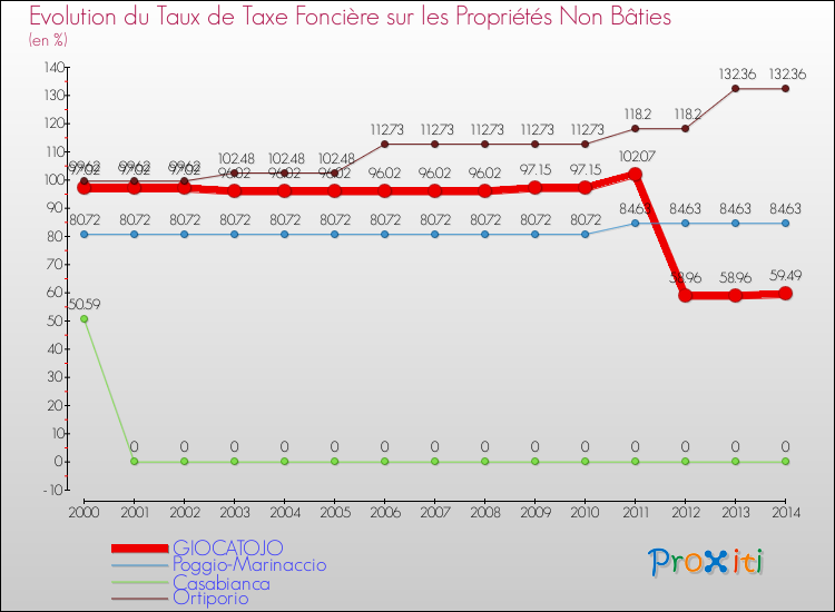 Evolution du taux de la taxe foncière sur les immeubles et terrains non batis pour GIOCATOJO et les communes proches de 2000 à 2014 Comparaison des taux de la taxe foncière sur les immeubles et terrains non batis pour GIOCATOJO et les communes voisines de 2000 à 2014