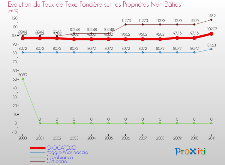 Evolution du taux de la taxe foncière sur les immeubles et terrains non batis pour GIOCATOJO et les communes proches Comparaison des taux de la taxe foncière sur les immeubles et terrains non batis pour GIOCATOJO et les communes voisines