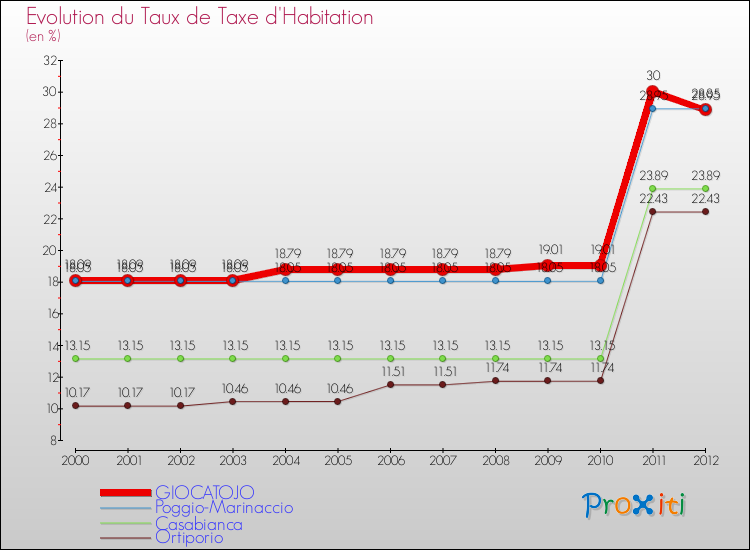 Evolution du taux de la taxe d'habitation pour GIOCATOJO et les communes proches Comparaison des taux de la taxe d'habitation pour GIOCATOJO et les communes voisines