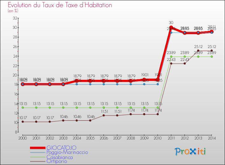 Evolution du taux de la taxe d'habitation pour GIOCATOJO et les communes proches de 2000 à 2014 Comparaison des taux de la taxe d'habitation pour GIOCATOJO et les communes voisines de 2000 à 2014