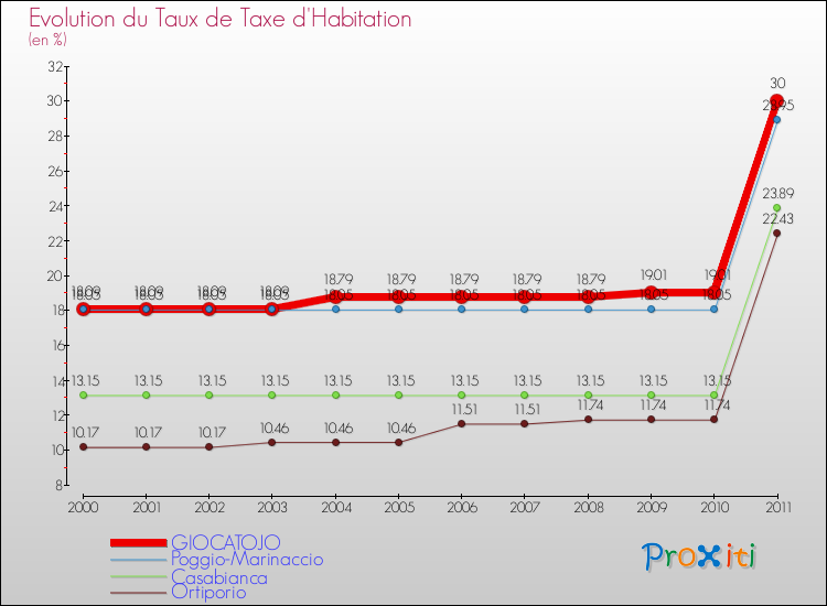 Evolution du taux de la taxe d'habitation pour GIOCATOJO et les communes proches Comparaison des taux de la taxe d'habitation pour GIOCATOJO et les communes voisines