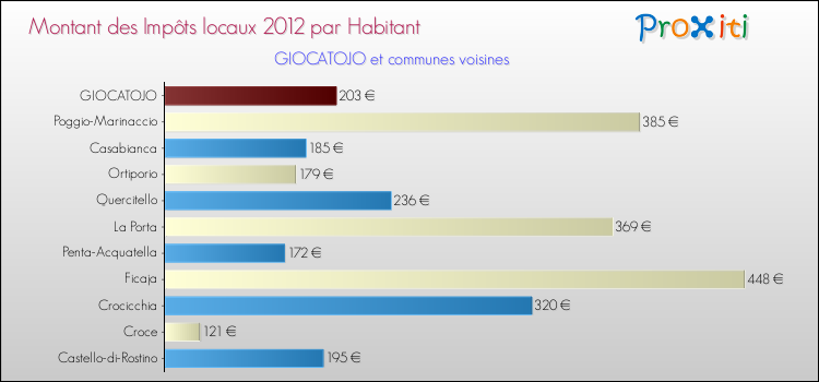 Montant des impôts locaux par Habitant pour GIOCATOJO et les communes proches Comparaison des impôts locaux par habitant pour GIOCATOJO et les communes voisines