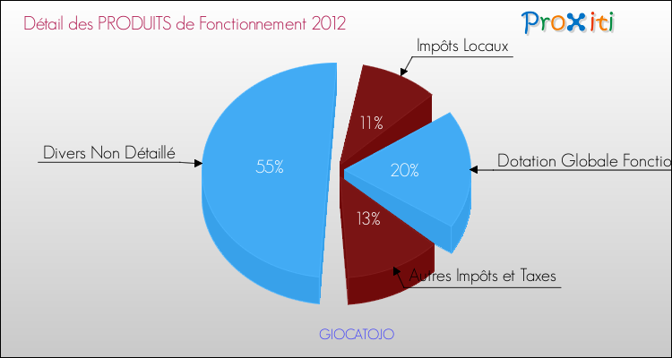 Décomposition du Budget de Fonctionnement 2012 de la commune de GIOCATOJO Budget de Fonctionnement 2012 pour la commune de GIOCATOJO