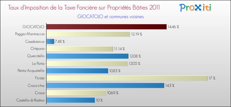 Taux d'imposition de la taxe foncière sur le bati 2011 pour GIOCATOJO et les communes proches Comparaison des taux d'imposition de la taxe foncière sur le bati 2011 pour GIOCATOJO et les communes voisines