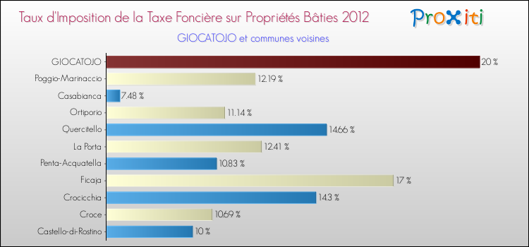 Taux d'imposition de la taxe foncière sur le bati 2012 pour GIOCATOJO et les communes proches Comparaison des taux d'imposition de la taxe foncière sur le bati 2012 pour GIOCATOJO et les communes voisines