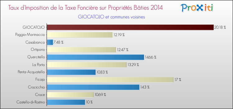 Taux d'imposition de la taxe foncière sur le bati 2014 pour GIOCATOJO et les communes proches Comparaison des taux d'imposition de la taxe foncière sur le bati 2014 pour GIOCATOJO et les communes voisines