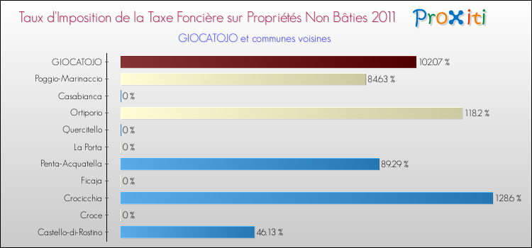 Taux d'imposition de la taxe foncière sur les immeubles et terrains non batis 2011 pour GIOCATOJO et les communes proches Comparaison des taux d'imposition de la taxe foncière sur les immeubles et terrains non batis 2011 pour GIOCATOJO et les communes voisines