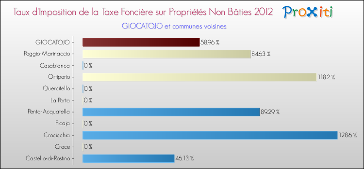 Taux d'imposition de la taxe foncière sur les immeubles et terrains non batis 2012 pour GIOCATOJO et les communes proches Comparaison des taux d'imposition de la taxe foncière sur les immeubles et terrains non batis 2012 pour GIOCATOJO et les communes voisines