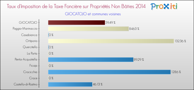 Taux d'imposition de la taxe foncière sur les immeubles et terrains non batis 2014 pour GIOCATOJO et les communes proches Comparaison des taux d'imposition de la taxe foncière sur les immeubles et terrains non batis 2014 pour GIOCATOJO et les communes voisines