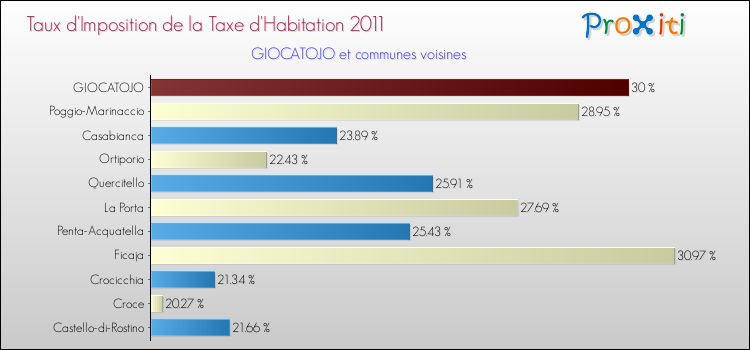 Taux d'imposition de la taxe d'habitation 2011 pour GIOCATOJO et les communes proches Comparaison des taux d'imposition de la taxe d'habitation 2011 pour GIOCATOJO et les communes voisines