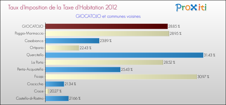 Taux d'imposition de la taxe d'habitation 2012 pour GIOCATOJO et les communes proches Comparaison des taux d'imposition de la taxe d'habitation 2012 pour GIOCATOJO et les communes voisines