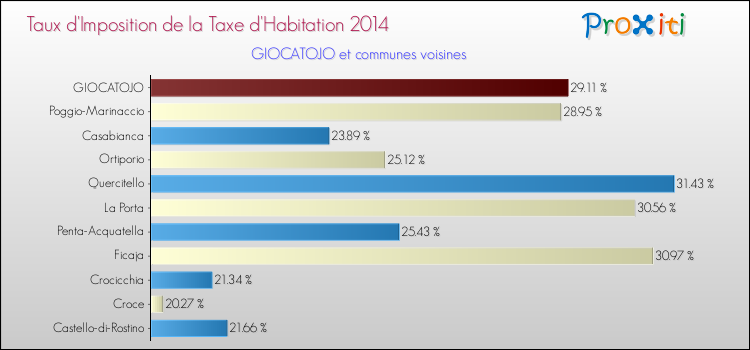 Taux d'imposition de la taxe d'habitation 2014 pour GIOCATOJO et les communes proches Comparaison des taux d'imposition de la taxe d'habitation 2014 pour GIOCATOJO et les communes voisines