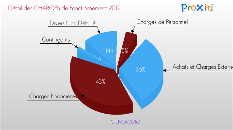 Décomposition des Charges de Fonctionnement 2012 de la commune de GIUNCAGGIO Charges de Fonctionnement 2012 pour la commune de GIUNCAGGIO