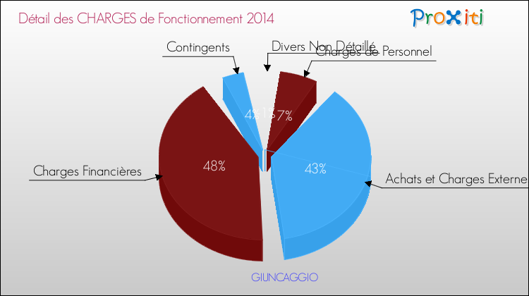 Décomposition des Charges de Fonctionnement 2014 de la commune de GIUNCAGGIO Charges de Fonctionnement 2014 pour la commune de GIUNCAGGIO