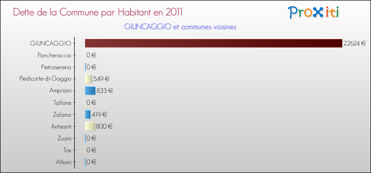 Dette par habitant de la commune en 2011 pour GIUNCAGGIO et les communes proches Comparaison de la dette par habitant de la commune en 2011 pour GIUNCAGGIO et les communes voisines