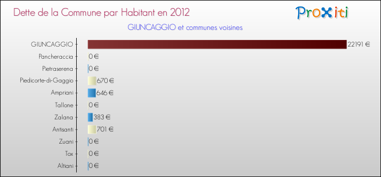 Dette par habitant de la commune en 2012 pour GIUNCAGGIO et les communes proches Comparaison de la dette par habitant de la commune en 2012 pour GIUNCAGGIO et les communes voisines