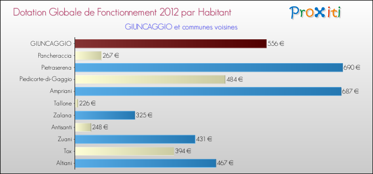 Montant des dotations globales de fonctionnement DGF par Habitant pour GIUNCAGGIO et les communes proches Comparaison des des dotations globales de fonctionnement DGF par habitant pour GIUNCAGGIO et les communes voisines