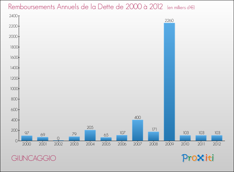 Evolution de l'annuité de la dette pour la commune de GIUNCAGGIO de 2000 à 2012 Annuités de la dette pour GIUNCAGGIO de 2000 à 2012
