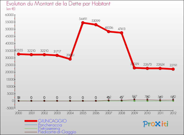 Evolution de la dette par habitant pour la commune de GIUNCAGGIO et les communes proches de 2000 à 2012 Comparaison de la dette par habitant pour GIUNCAGGIO et les communes voisines de 2000 à 2012