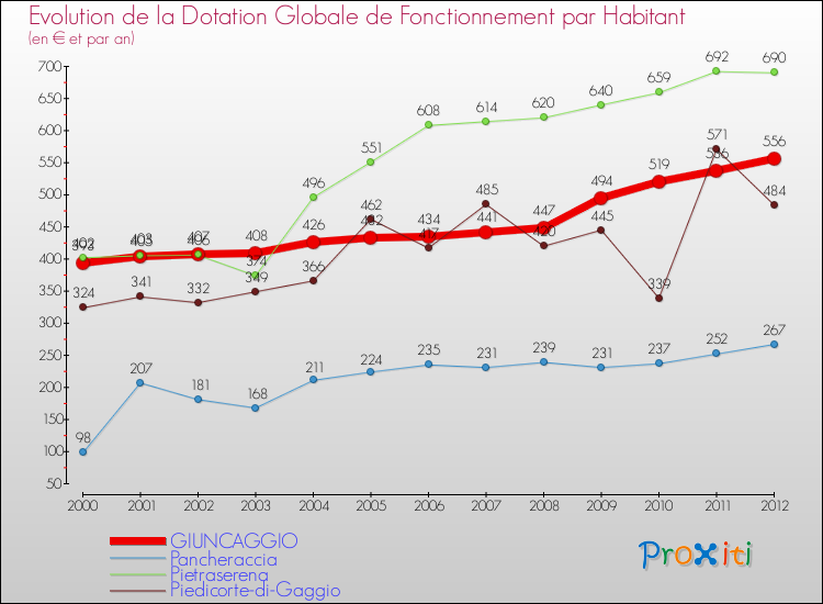 Evolution et montant de la dotation globale de fonctionnement par Habitant pour GIUNCAGGIO et les communes proches Comparaison des dotations globales de fonctionnement par habitant pour GIUNCAGGIO et les communes voisines