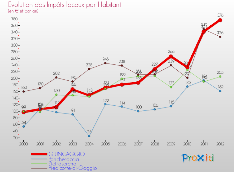 Evolution et montant des impôts locaux par Habitant pour GIUNCAGGIO et les communes proches Comparaison des impôts locaux par habitant pour GIUNCAGGIO et les communes voisines